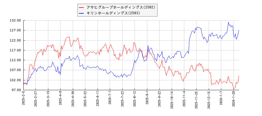 アサヒグループホールディングスとキリンホールディングスのパフォーマンスと相関性比較