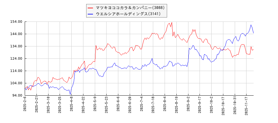 マツキヨココカラ＆カンパニーとウエルシアホールディングスのパフォーマンスと相関性比較