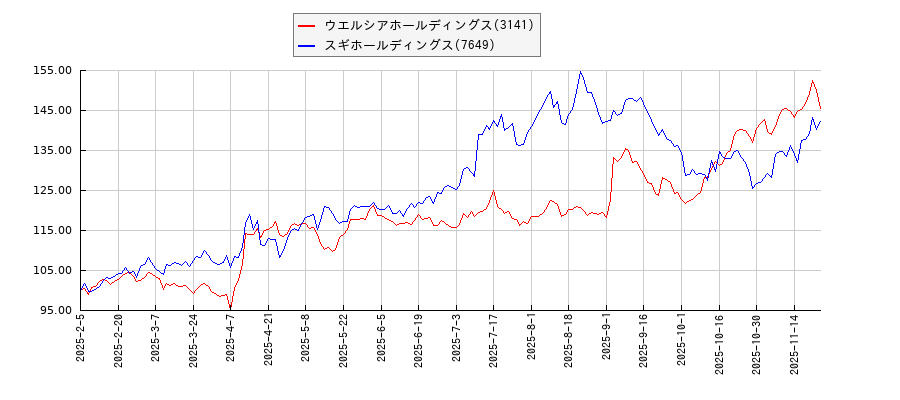 ウエルシアホールディングスとスギホールディングスのパフォーマンスと相関性比較