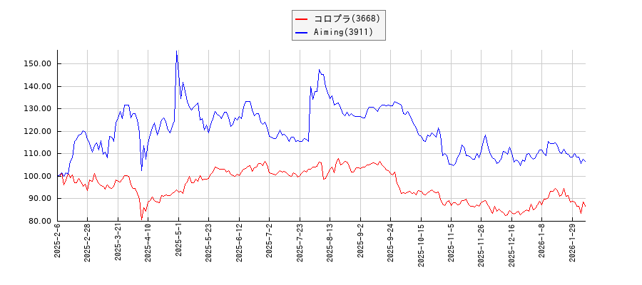 コロプラとAimingのパフォーマンスと相関性比較