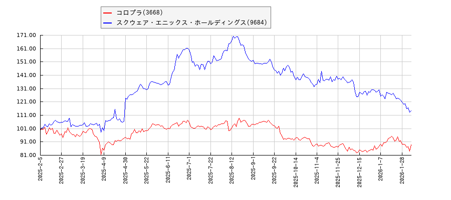 コロプラとスクウェア・エニックス・ホールディングスのパフォーマンスと相関性比較