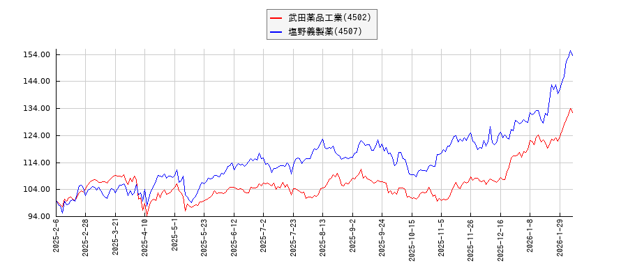 武田薬品工業と塩野義製薬のパフォーマンスと相関性比較