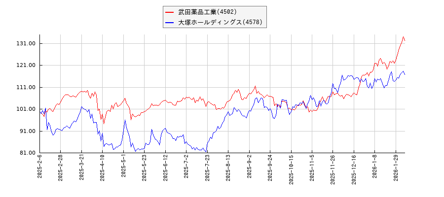 武田薬品工業と大塚ホールディングスのパフォーマンスと相関性比較