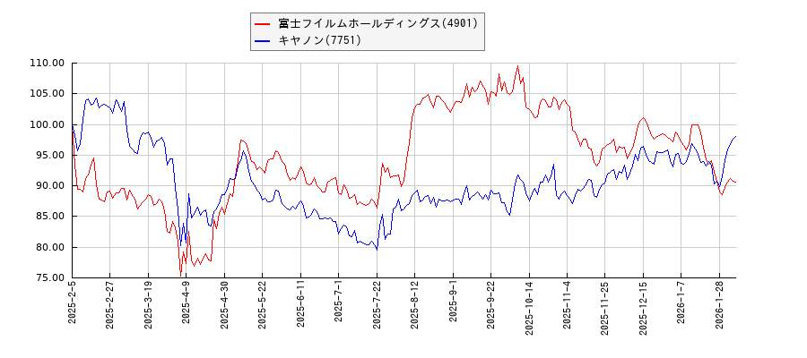 富士フイルムホールディングスとキヤノンのパフォーマンスと相関性比較