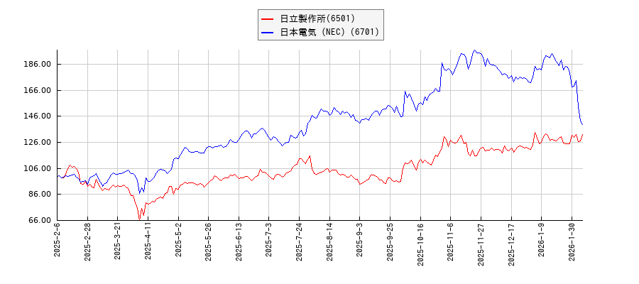 日立製作所と日本電気（NEC）のパフォーマンスと相関性比較