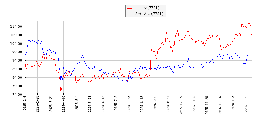 ニコンとキヤノンのパフォーマンスと相関性比較