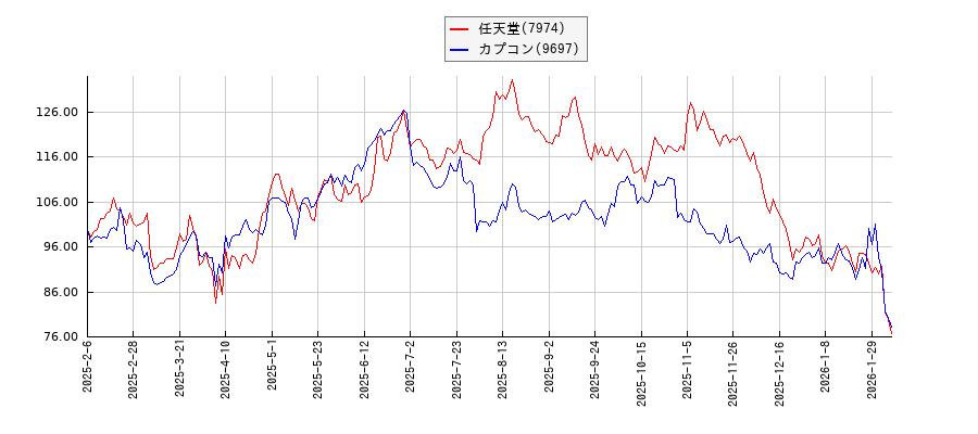 任天堂とカプコンのパフォーマンスと相関性比較