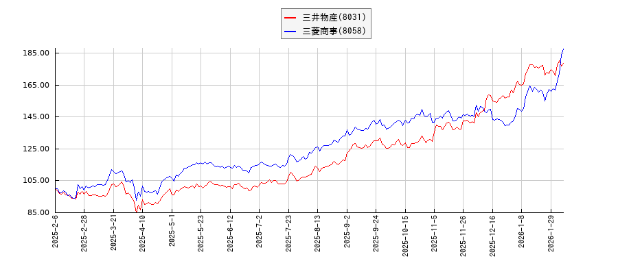 三井物産と三菱商事のパフォーマンスと相関性比較
