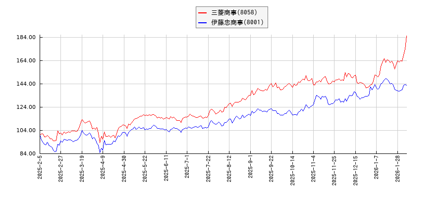 三菱商事と伊藤忠商事のパフォーマンスと相関性比較
