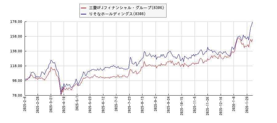 三菱UFJフィナンシャル・グループとりそなホールディングスのパフォーマンスと相関性比較