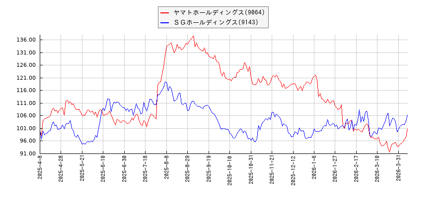 ヤマトホールディングスとＳＧホールディングスのパフォーマンスと相関性比較