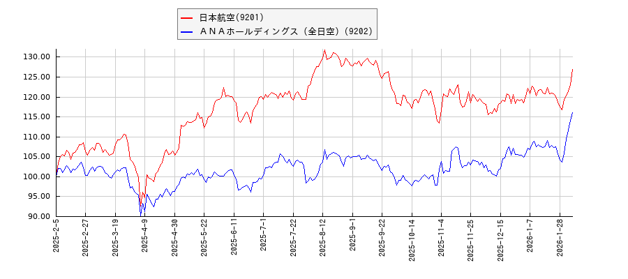 日本航空とＡＮＡホールディングス（全日空）のパフォーマンスと相関性比較