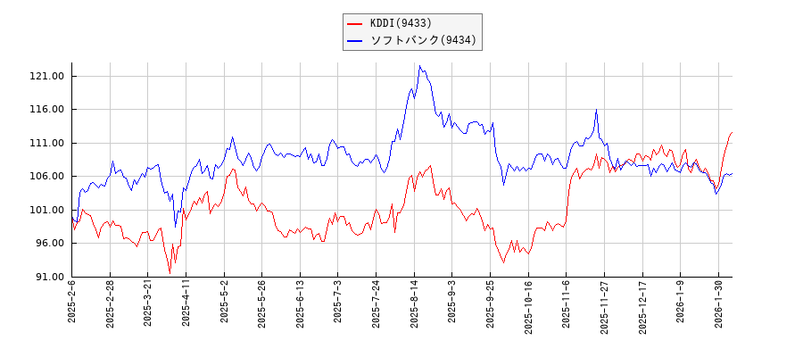 KDDIとソフトバンクのパフォーマンスと相関性比較