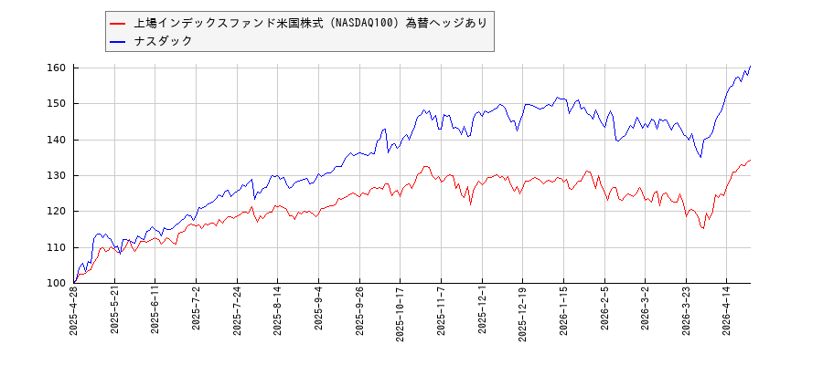 上場インデックスファンド米国株式（NASDAQ100）為替ヘッジありとナスダックのパフォーマンス比較チャート