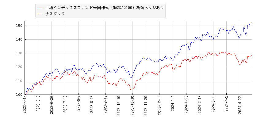 上場インデックスファンド米国株式（NASDAQ100）為替ヘッジありとナスダックのパフォーマンス比較チャート