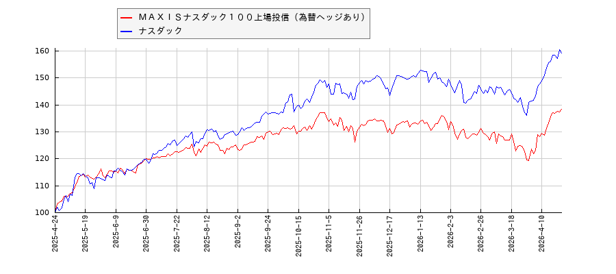 ＭＡＸＩＳナスダック１００上場投信（為替ヘッジあり）とナスダックのパフォーマンス比較チャート