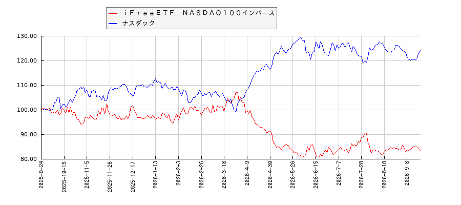 ｉＦｒｅｅＥＴＦ　ＮＡＳＤＡＱ１００インバースとナスダックのパフォーマンス比較チャート