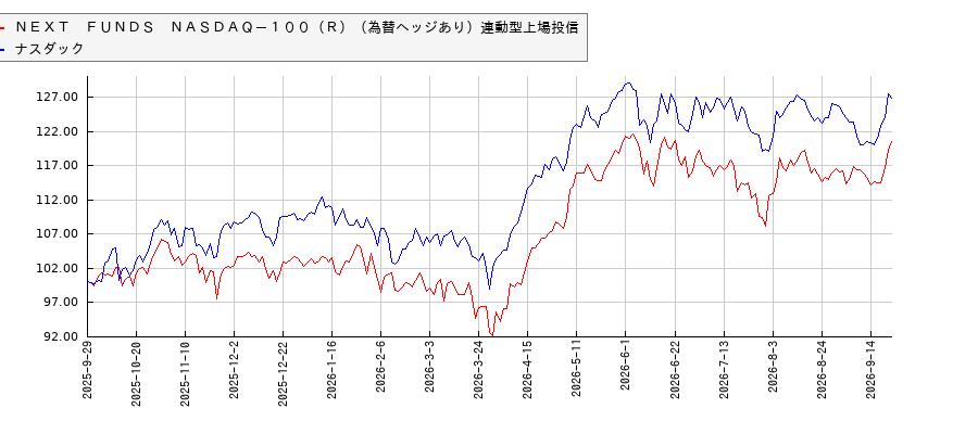 ＮＥＸＴ　ＦＵＮＤＳ　ＮＡＳＤＡＱ－１００（Ｒ）（為替ヘッジあり）連動型上場投信とナスダックのパフォーマンス比較チャート