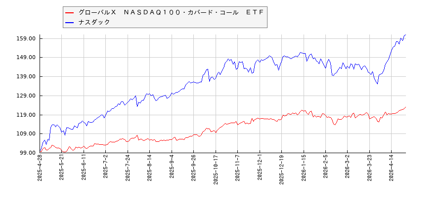 グローバルＸ　ＮＡＳＤＡＱ１００・カバード・コール　ＥＴＦとナスダックのパフォーマンス比較チャート