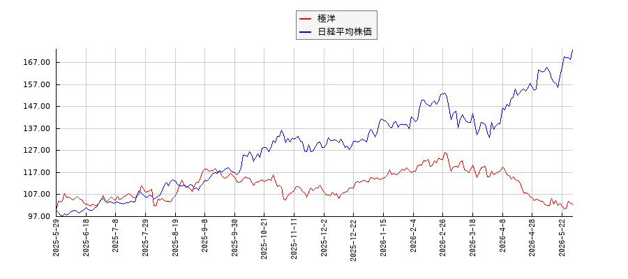 極洋と日経平均株価のパフォーマンス比較チャート