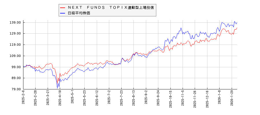 ＮＥＸＴ　ＦＵＮＤＳ　ＴＯＰＩＸ連動型上場投信と日経平均株価のパフォーマンス比較チャート