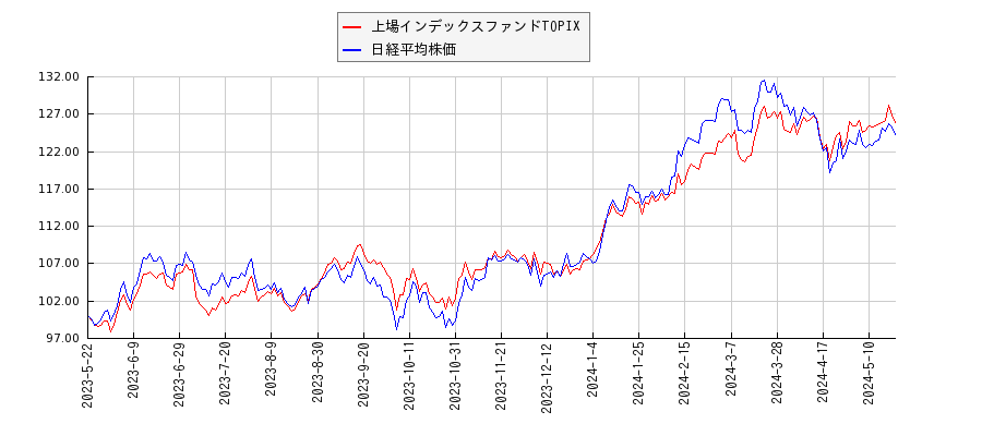 上場インデックスファンドTOPIXと日経平均株価のパフォーマンス比較チャート