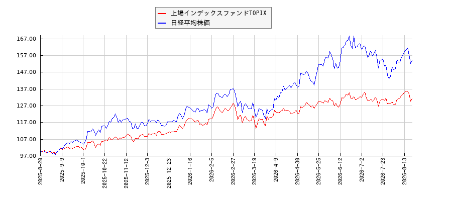 上場インデックスファンドTOPIXと日経平均株価のパフォーマンス比較チャート
