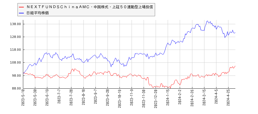 ＮＥＸＴＦＵＮＤＳＣｈｉｎａＡＭＣ・中国株式・上証５０連動型上場投信と日経平均株価のパフォーマンス比較チャート