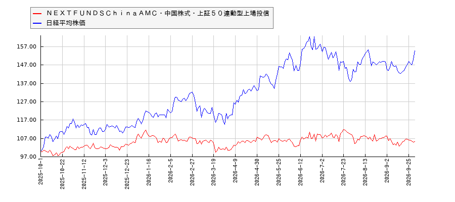 ＮＥＸＴＦＵＮＤＳＣｈｉｎａＡＭＣ・中国株式・上証５０連動型上場投信と日経平均株価のパフォーマンス比較チャート