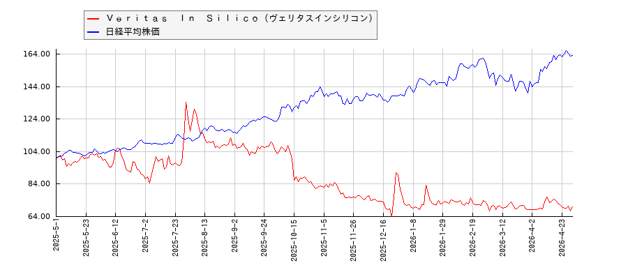 Ｖｅｒｉｔａｓ　Ｉｎ　Ｓｉｌｉｃｏ（ヴェリタスインシリコン）と日経平均株価のパフォーマンス比較チャート