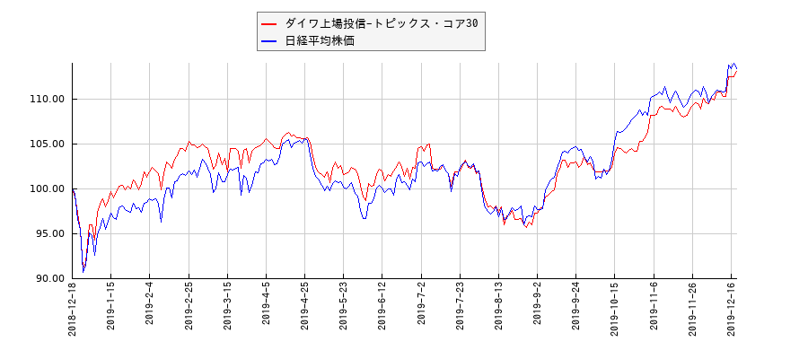 ダイワ上場投信-トピックス・コア30と日経平均株価のパフォーマンス比較チャート