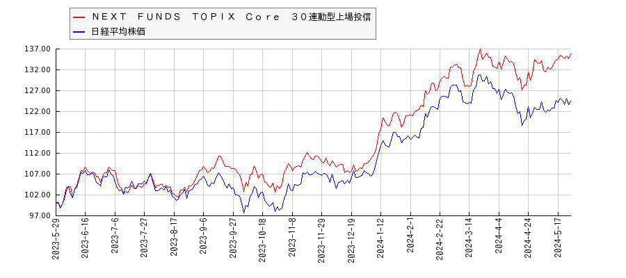 ＮＥＸＴ　ＦＵＮＤＳ　ＴＯＰＩＸ　Ｃｏｒｅ　３０連動型上場投信と日経平均株価のパフォーマンス比較チャート