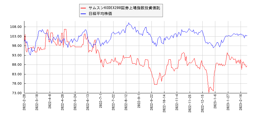 サムスンKODEX200証券上場指数投資信託と日経平均株価のパフォーマンス比較チャート