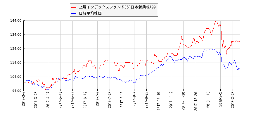 上場インデックスファンドS&P日本新興株100と日経平均株価のパフォーマンス比較チャート