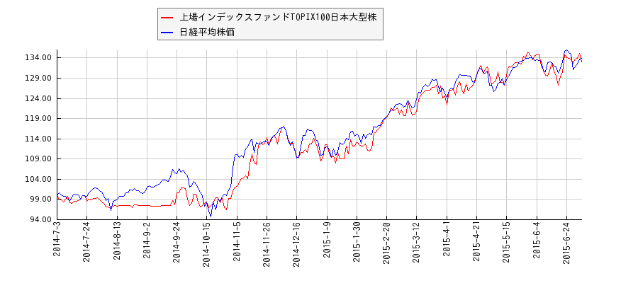 上場インデックスファンドTOPIX100日本大型株と日経平均株価のパフォーマンス比較チャート