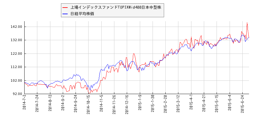 上場インデックスファンドTOPIXMid400日本中型株と日経平均株価のパフォーマンス比較チャート