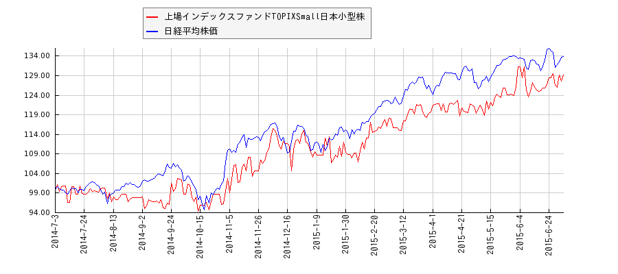 上場インデックスファンドTOPIXSmall日本小型株と日経平均株価のパフォーマンス比較チャート