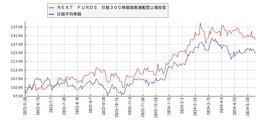 ＮＥＸＴ　ＦＵＮＤＳ　日経３００株価指数連動型上場投信と日経平均株価のパフォーマンス比較チャート