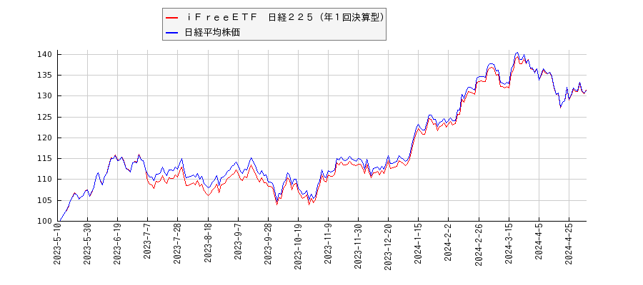 ｉＦｒｅｅＥＴＦ　日経２２５（年１回決算型）と日経平均株価のパフォーマンス比較チャート