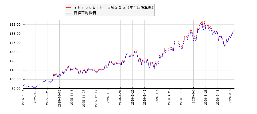 ｉＦｒｅｅＥＴＦ　日経２２５（年１回決算型）と日経平均株価のパフォーマンス比較チャート