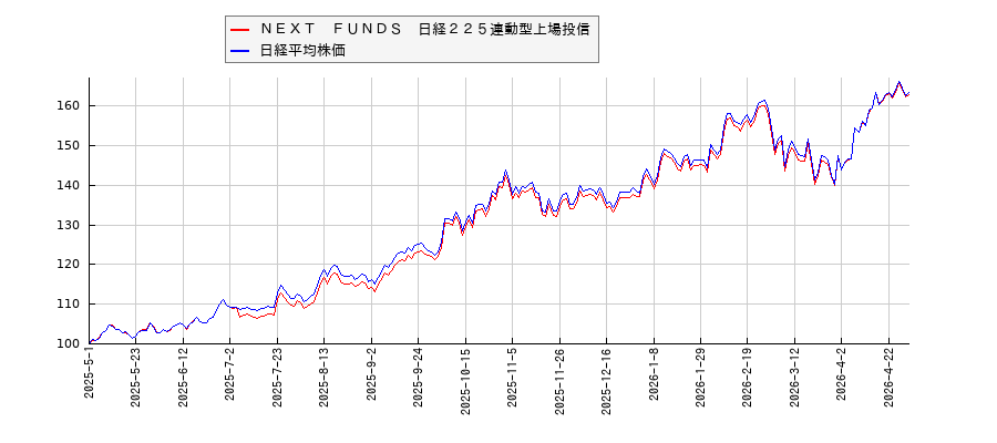 ＮＥＸＴ　ＦＵＮＤＳ　日経２２５連動型上場投信と日経平均株価のパフォーマンス比較チャート