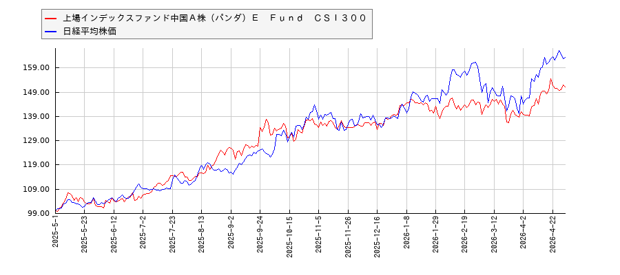 上場インデックスファンド中国Ａ株（パンダ）Ｅ　Ｆｕｎｄ　ＣＳＩ３００と日経平均株価のパフォーマンス比較チャート