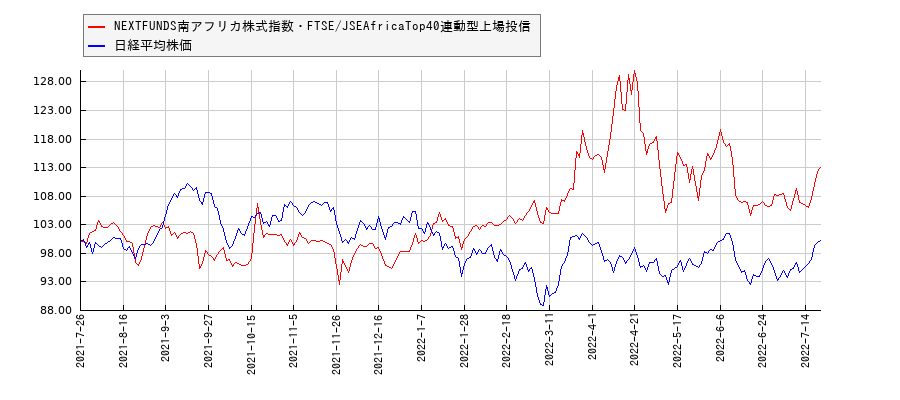 NEXTFUNDS南アフリカ株式指数・FTSE/JSEAfricaTop40連動型上場投信と日経平均株価のパフォーマンス比較チャート
