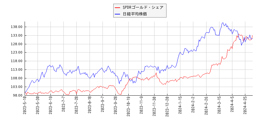 SPDRゴールド・シェアと日経平均株価のパフォーマンス比較チャート