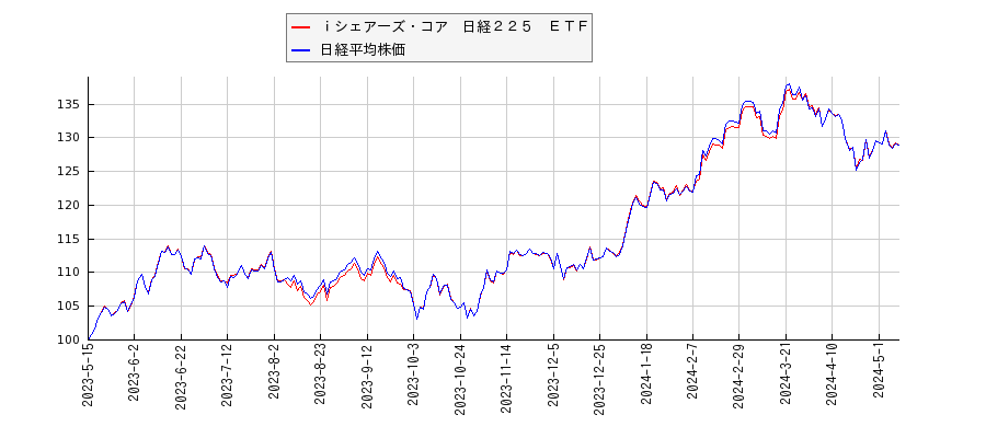 ｉシェアーズ・コア　日経２２５　ＥＴＦと日経平均株価のパフォーマンス比較チャート