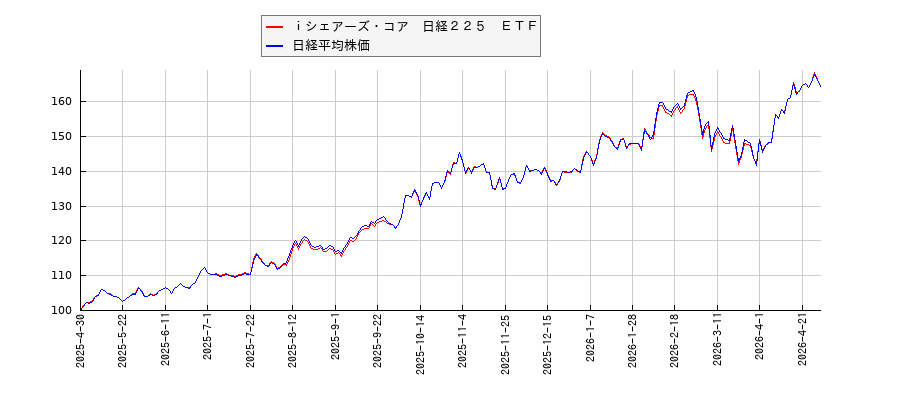 ｉシェアーズ・コア　日経２２５　ＥＴＦと日経平均株価のパフォーマンス比較チャート