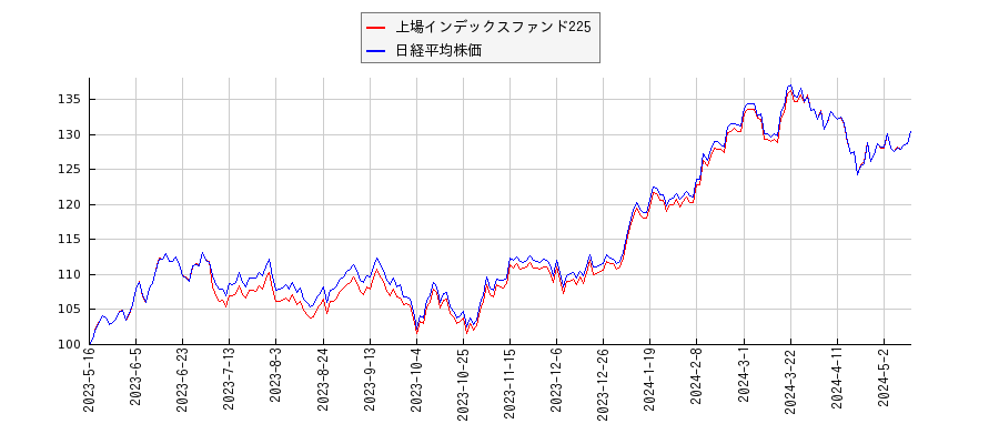 上場インデックスファンド225と日経平均株価のパフォーマンス比較チャート