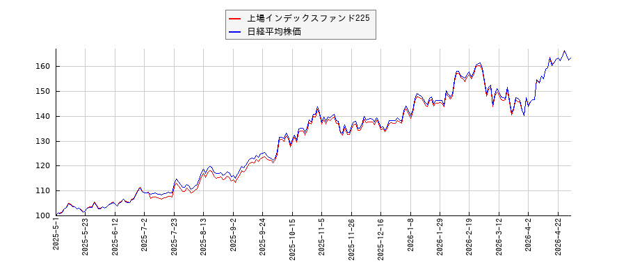 上場インデックスファンド225と日経平均株価のパフォーマンス比較チャート