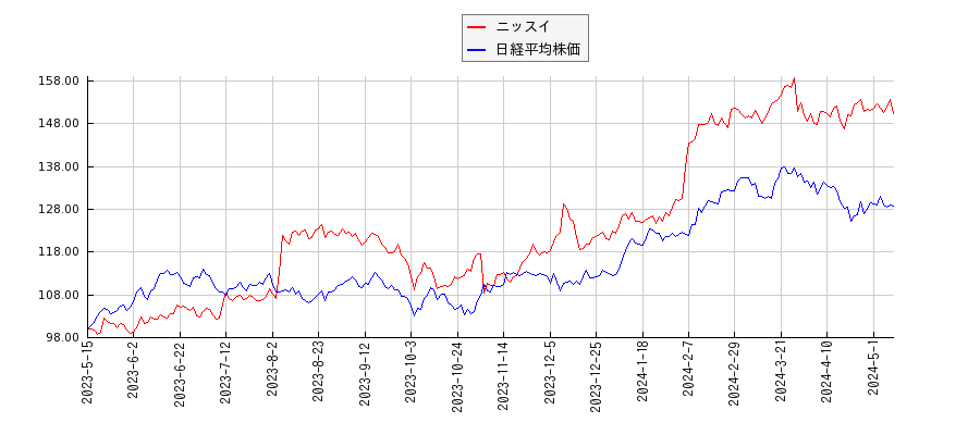 ニッスイと日経平均株価のパフォーマンス比較チャート