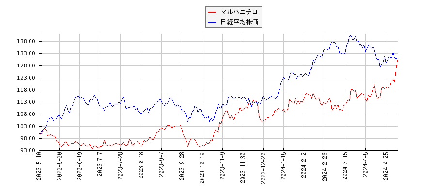 マルハニチロと日経平均株価のパフォーマンス比較チャート